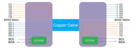 COP-DAC800G-01C OSFP 800G ke 800G Kabel DAC 1m AWG 30 OSFP 800G ke 800G DAC 1m